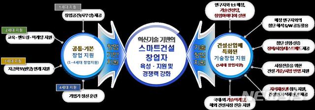 【서울=뉴시스】스마트건설 지원센터의 창업지원 전략 (제공=국토교통부)