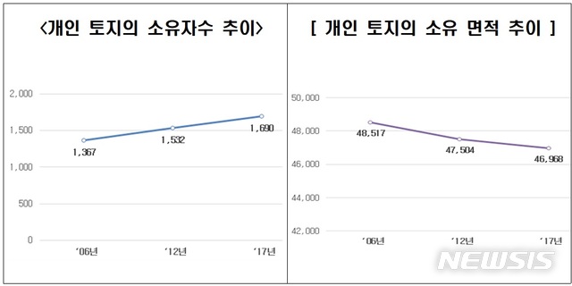 국민 10명 중 3명 '땅주인'…수도권 거주자가 전체 3분의1 소유