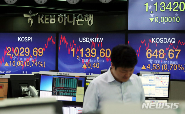 【서울=뉴시스】조성봉 기자 = 코스피지수가 전 거래일대비 15포인트(0.74%) 오른 2,029.69로 장을 마감한 31일 오후 서울 중구 KEB하나은행 딜링룸에서 딜러들이 업무를 보고 있다.이날 코스닥 지수는 전 거래일대비4.53포인트(0.70%) 오른 648.67로, 원달러환율은 0.4원 오른 1,139.60으로 장을 마감했다. 2018.10.31.suncho21@newsis.com