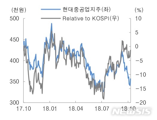 대신證, "현대중공업지주, NAV 가치 감소…목표주가 6% 하향"
