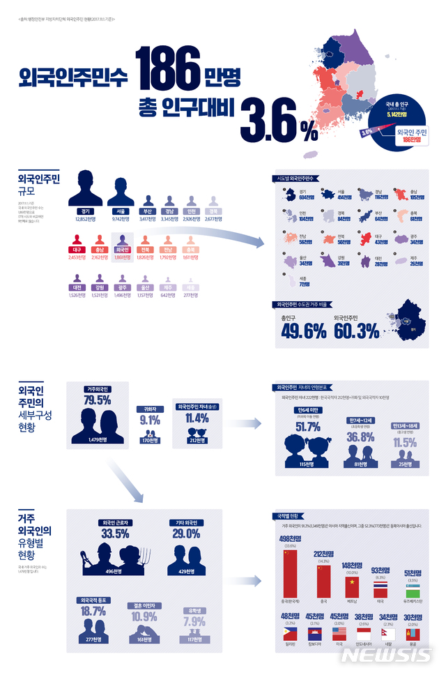 【서울=뉴시스】1일 행정안전부(행안부)가 통계청의 인구주택총조사 자료를 활용해 발표한 '2017년 지방자치단체 외국인주민 현황'에 따르면 우리나라에 거주하는 외국인주민수는 186만명을 넘어, 총인구 대비 3.6%에 이르는 것으로 나타났다. 2018.11.01. (그래픽=행안부 제공)