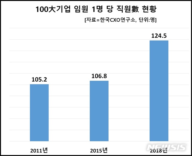 "대기업 사원, 임원 승진 확률은 0.8%"