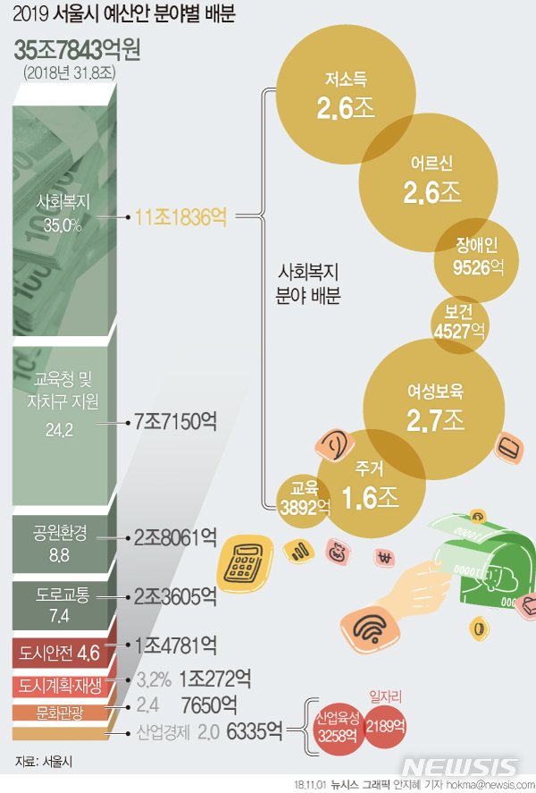【서울=뉴시스】서울시가 1일 서울시의회에 제출한 내년 예산안은 35조7843억원으로 올해(31조8141억원)보다 12.5%(3조9702억 원) 증가했다. (그래픽= 안지혜 기자)&nbsp; hokma@newsis.com 
