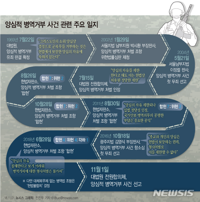 양심적 병역거부 인정 배경…넉달 전 헌재 결정 영향 받았나