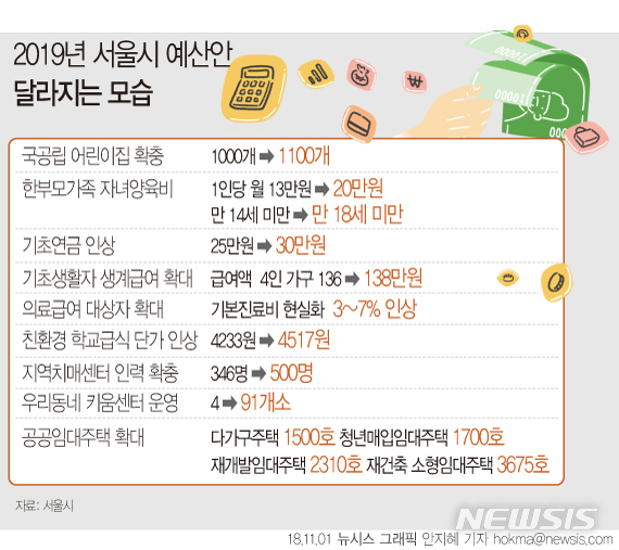 【서울=뉴시스】서울시는 내년 예산안 중 '국공립어린이집 100개소 추가 확충'에 763억원을 배정했다. 이에 따라 서울시 국공립어린이집 이용률은 올해 35%에서 내년 40%까지 오른다.  (그래픽= 안지혜 기자)  hokma@newsis.com