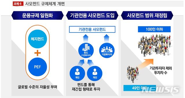 【서울=뉴시스】사모펀드 규제체계 개편안. (자료=금융위원회 제공)