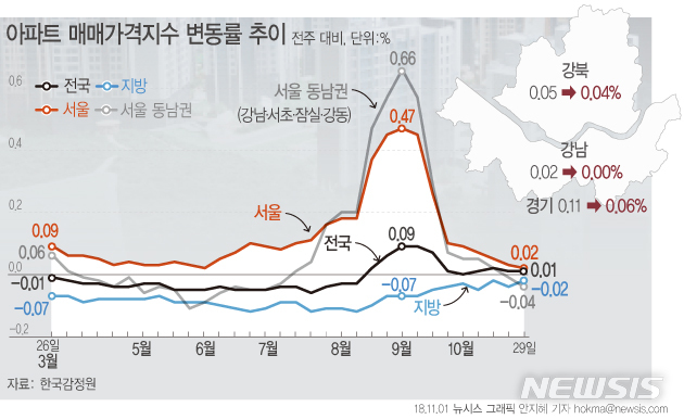 【서울=뉴시스】안지혜 기자 = 1일 한국감정원에 따르면 10월 5주(10월29일 기준) 서울의 아파트값은 전주 대비 0.02% 상승했다.   hokma@newsis.com 