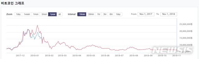 【서울=뉴시스】가상통화 비트코인 시세 그래프. 2018.11.01. (사진=빗썸 홈페이지) 