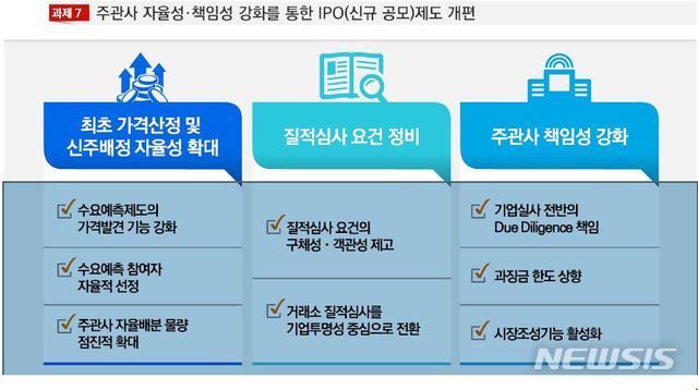 【서울=뉴시스】주관사 자율성·책임성 강화를 통한 IPO 제도 개편. (자료=금융위원회 제공)