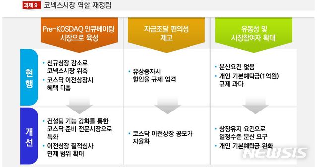 【서울=뉴시스】코넥스 시장 역할 재정립 방안. (자료=금융위원회 제공)