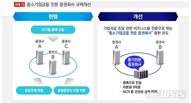 【서울=뉴시스】중소기업금융 전문 증권회사 규제개선 방안. (자료=금융위원회 제공)