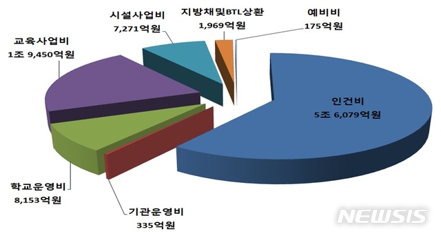 【서울=뉴시스】 서울시교육청 2019년도 예산안 2018.11.01. (그래픽=서울시교육청 제공)