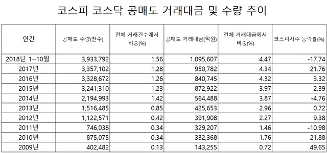 (자료: 한국거래소)