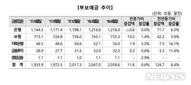 【서울=뉴시스】2018년 2분기 기준 금융권 부보예금 잔액 추이. (자료=예금보험공사 제공)