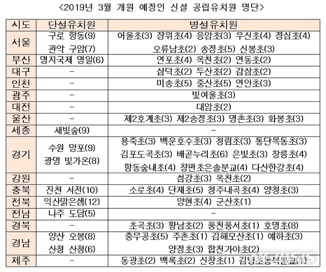 【세종=뉴시스】 이연희 기자 = 내년 3월 신·증설되는 공립유치원 500개 학급 중 신설되는 67개 단설·병설유치원은 총 262개 학급 규모다.