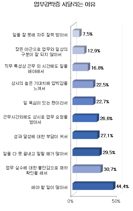 직장인 10명 중 7명 "근무시간 외에도 업무 압박감"
