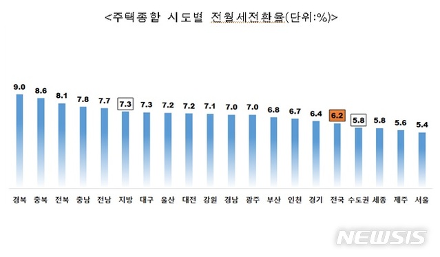 전월세전환율 역대 최저 '6.2%'…동반 안정세 영향