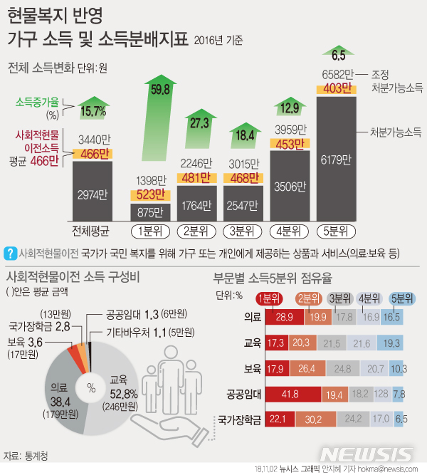 '현물복지' 반영, 소득통계 살펴보니…양극화 개선세 '뚜렷'