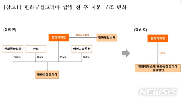 태양광 사업 재편 나선 한화…큐셀코리아 합병 묘수될까