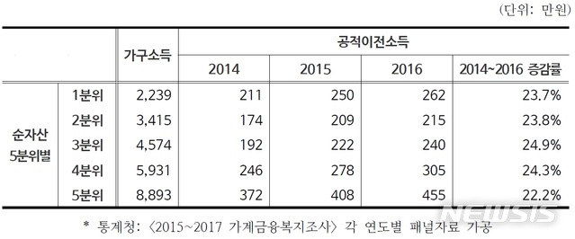 【세종=뉴시스】통계청의 2015~2017년 '가계금융복지조사' 연도별 패널자료를 가공한 2014~2016년 순자산 5분위별 공적이전소득 금액. 2018.11.04.(표 = 나라살림연구소 보고서 갈무리)photo@newsis.com