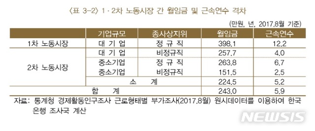 한은 "고용부진은 '노동시장 이중구조' 때문…정부개선 시급"