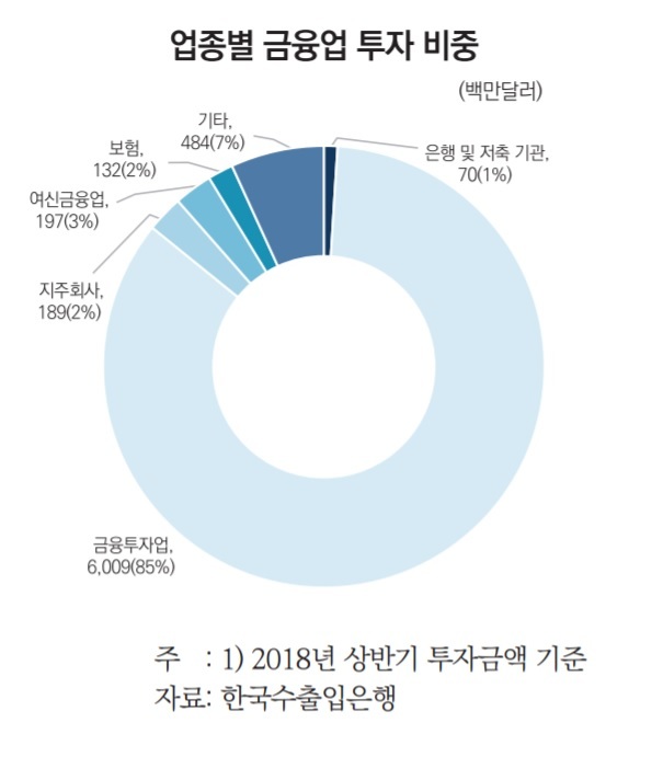 금융투자업계 해외진출↑...금융업 상반기 해외투자 중 85% 차지