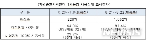 【서울=뉴시스】자원순환사회연대 1회용컵 사용실태 조사결과. 2018.11.04. (사진=서울시 제공) 