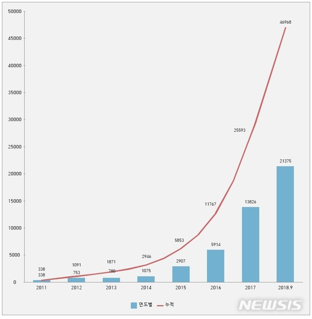 【세종=뉴시스】전기자동차 연도별 보급 추세. 2018.11.04. (그래픽 = 환경부 제공) photo@newsis.com 