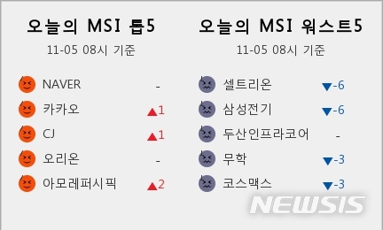 [빅데이터MSI]시장심리 톱5, 네이버·카카오·CJ·오리온·아모레퍼시픽