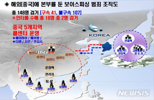 【부산=뉴시스】 하경민 기자 = 부산경찰청 광역수사대는 5일 중국 5개 도시에 콜센터를 갖추고 합숙생활을 하면서 검찰과 경찰, 금융기관을 사칭한 보이스피싱 범행을 저질러 40억원 상당을 챙긴 보이스피싱 조직의 콜센터 관리총책 A(26)씨 등 41명을 사기 등의 혐의로 구속하고, 107명을 불구속 입건했다고 밝혔다. 경찰은 또 일당 16명을 인터폴에 수배하고, 신원이 파악되지 않은 조직원 12명을 추적 중이다. 2018.11.05. (사진=부산경찰청 제공)yulnetphoto@newsis.com