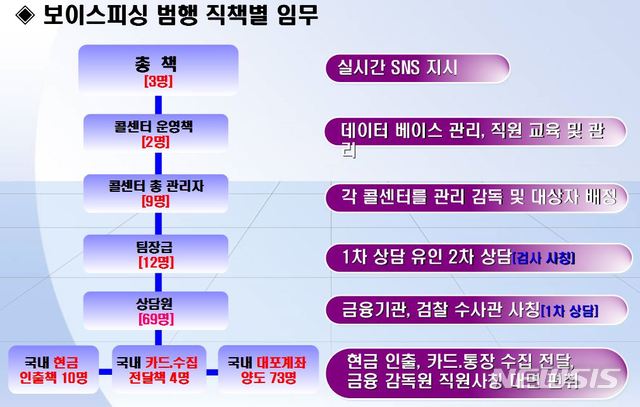 중국에 콜센터 갖추고 합숙하며 보이스피싱 범행한 대규모 조직 적발