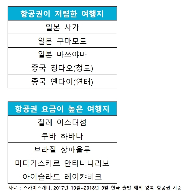 항공권 요금, 日구마모토· 中칭다오 가장 저렴