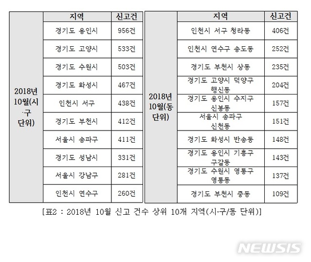 부동산 허위매물 9·13대책 이후 절반이상 감소…인천 등 비규제지역은↑