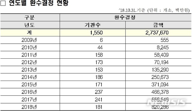 【세종=뉴시스】불법개설기관 부당이득금 환수결정 현황. 2018.11.05.(표 = 보건복지부 제공)photo@newsis.com