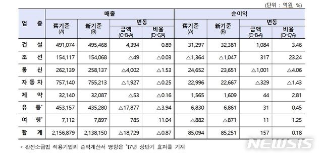 【서울=뉴시스】금융감독원은 건설 등 7개 업종의 49개사의 2018년 반기보고서를 신수익기준서에 맞춰 분석한 결과, 구(舊)수익기준서 적용시보다 상반기 매출액이 0.87% 감소했다고 5일 밝혔다. (사진=금융감독원 제공).