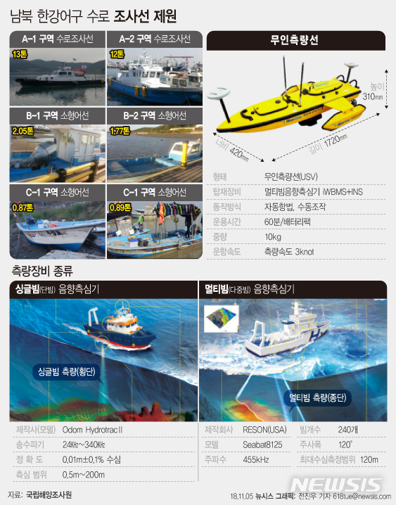 【서울=뉴시스】남북 한강어구 수로 조사선 제원