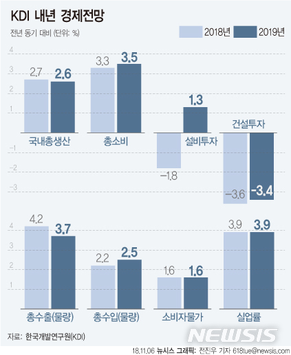 【서울=뉴시스】전진우 기자 = 한국개발연구원(KDI)이 6일 내놓은 '2018년도 하반기 경제전망'에 따르면 올해 국내총생산(GDP) 성장률은 2.7%, 내년 2.6%를 기록할 것으로 예측했다.&nbsp; 618tue@newsis.com 