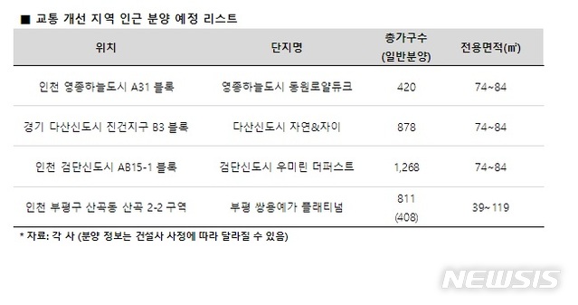 새길따라 프리미엄 '쑥쑥'…경기·인천 교통호재 청약단지는?