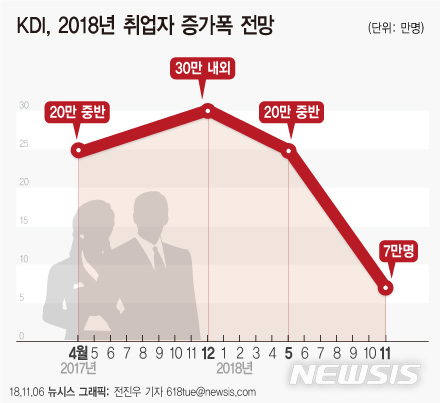 【서울=뉴시스】전진우 기자 = 6일 한국개발연구원(KDI)이 발표한 '2018 하반기 경제전망'에 따르면 올해 취업자 수 증가폭은 7만명, 내년에는 올해보다 소폭 개선된 10만명 안팎에 그칠 전망이다.&nbsp; 618tue@newsis.com 