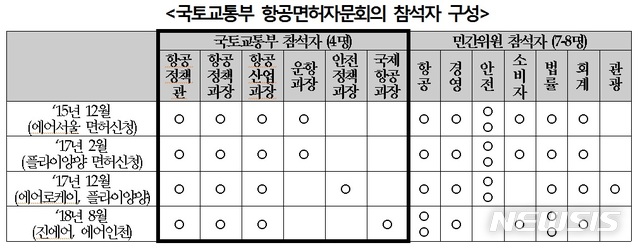 【서울=뉴시스】국토교통부 항공면허자문회의 참석자.2018.11.06(제공=정동영의원실)