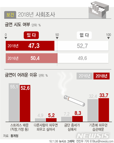 [2018사회조사]흡연자 절반, 금연 시도후 '스트레스 핑계'로 접는다