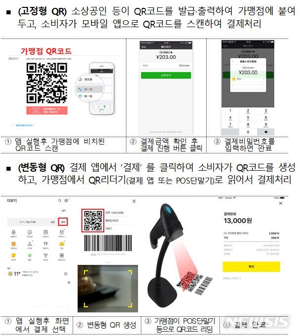 【서울=뉴시스】고정형 QR 및 변동형 QR 결제 방식. (자료=금융위원회 제공)