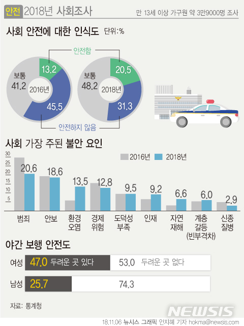 [2018사회조사]우리나라 여성 47% "집근처 밤길 걷기도 무섭다"