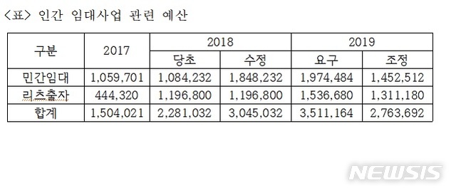 '집값급등 원인이라면서'…정부, 임대사업자 내년 1.5조 융자지원 논란