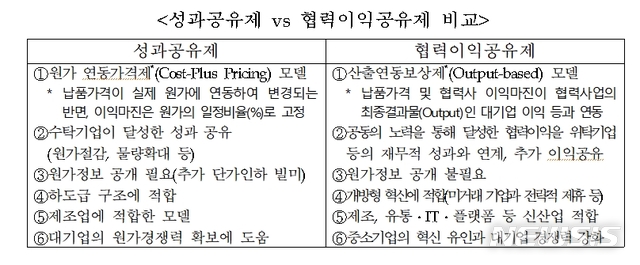 【서울=뉴시스】중소벤처기업부가 배포한 협력이익익공유제 도입과 관련된 자료. (자료=중소벤처기업부) 2018.11.06 photo@newsis.com 
