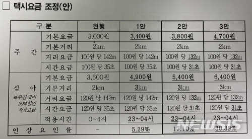 【서울=뉴시스】서울시 택시요금 조정(안). 2018.11.06. (사진=서울시 제공) 