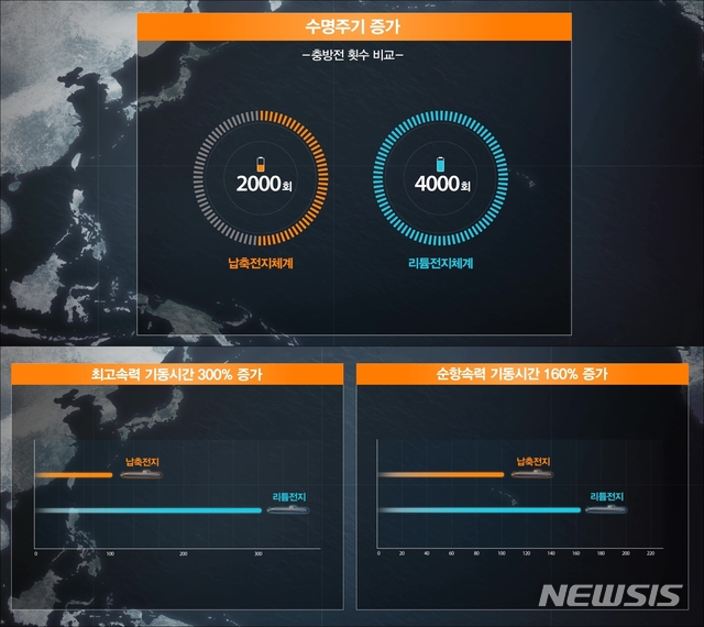【서울=뉴시스】 방위사업청, 잠수함 리튬전지 핵심기술 개발. (그림=방사청 제공)
