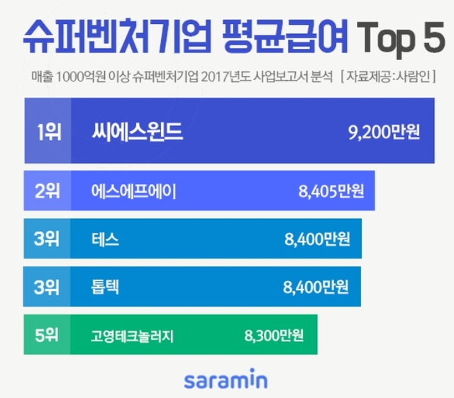네이버보다 연봉 1000만원 더 많은 슈퍼 벤처기업은?