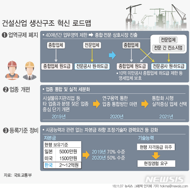 【서울=뉴시스】안지혜 기자 = 7일 국토교통부는 건설업계와의 협의와 조정·중재를 통해 종합·전문 업역규제 폐지를 포함한 건설 생산구조 혁신 로드맵에 합의했다.  hokma@newsis.com