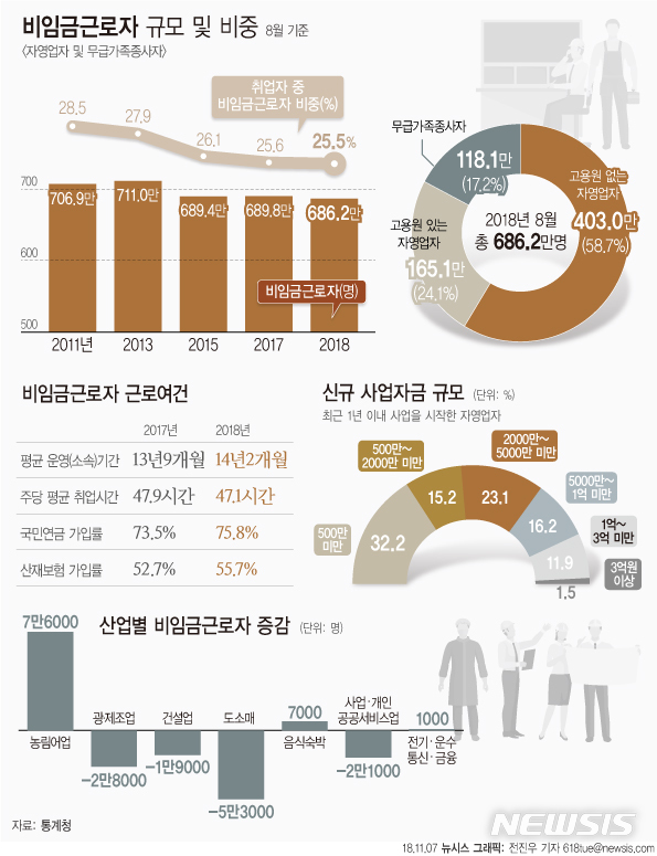 영세자영업자, 25년 만에 최저 수준